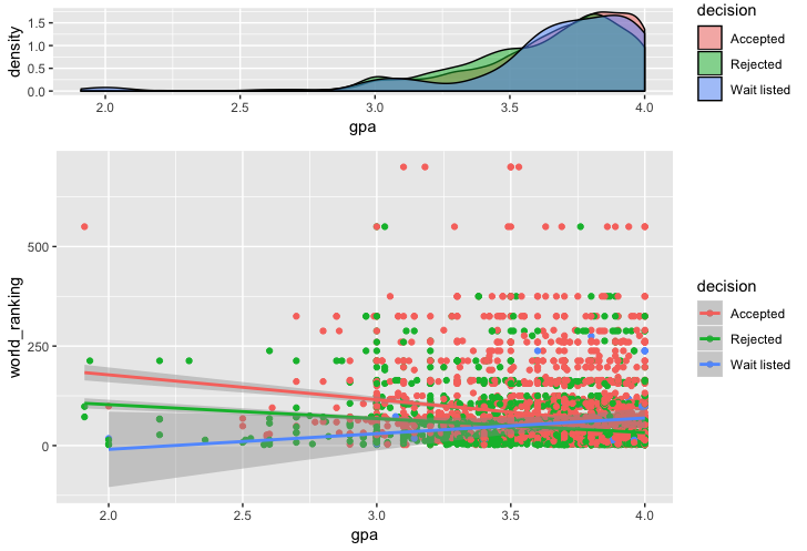 Ranking plotted against GPA.