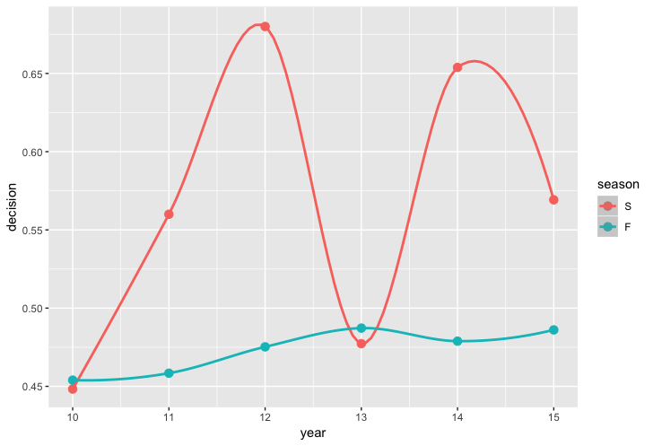 The change of admission rate over the years.