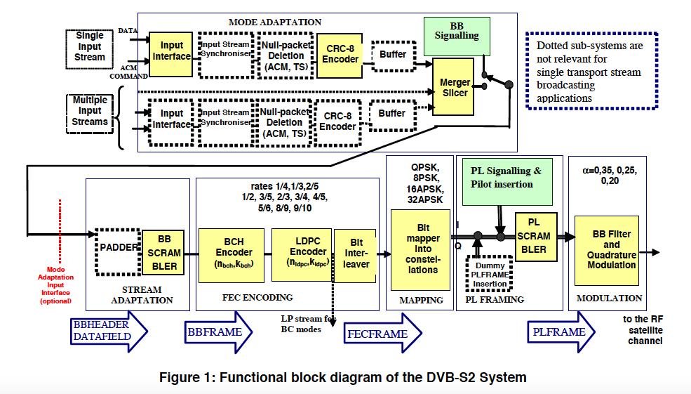 DVBS2 Diagram