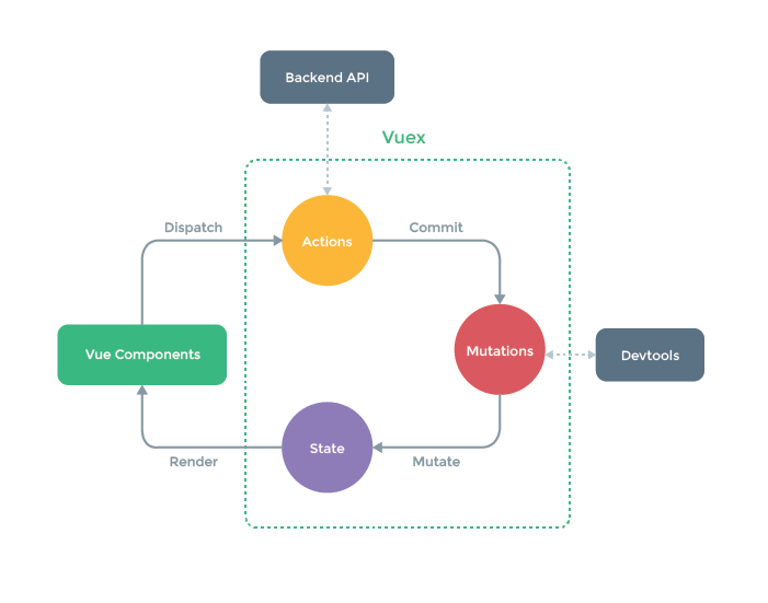 Vuex