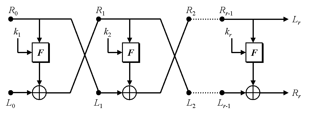 Feistel ciphers