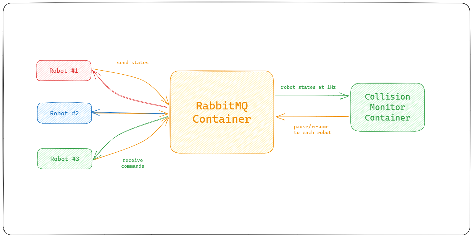 Basic Architecture