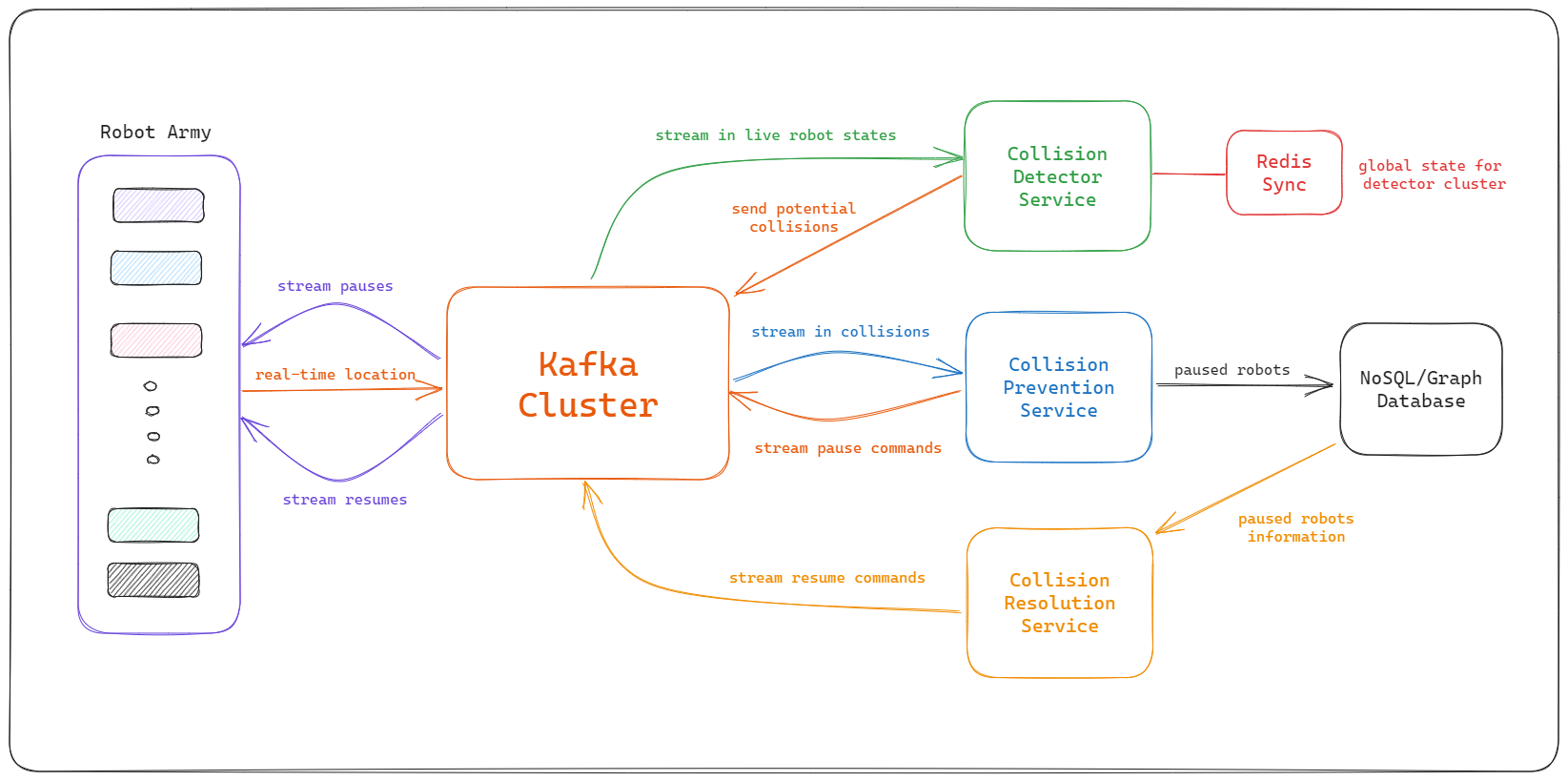 Large-scale System Architecture