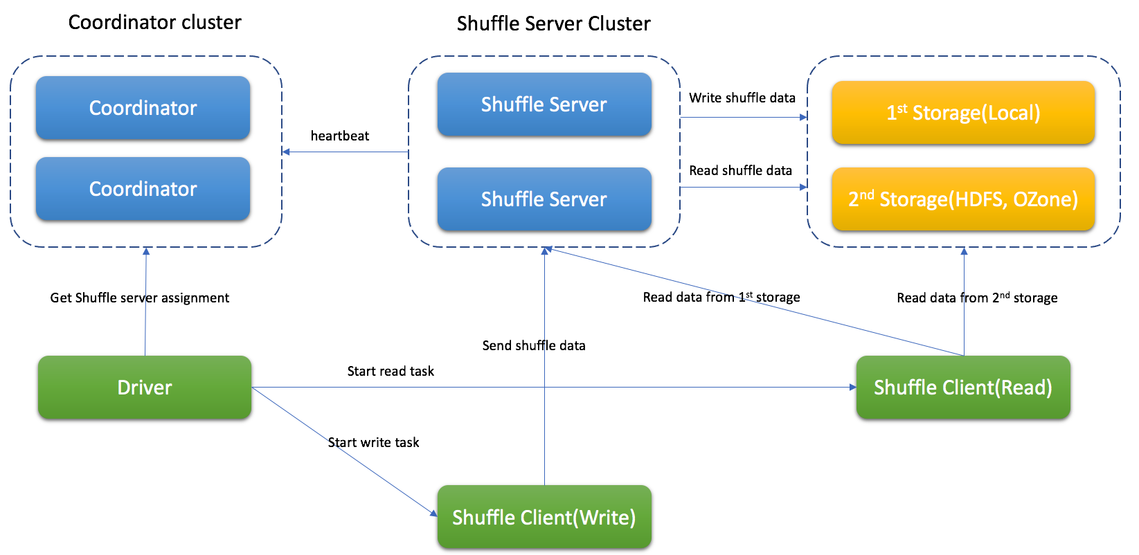 Rss Architecture