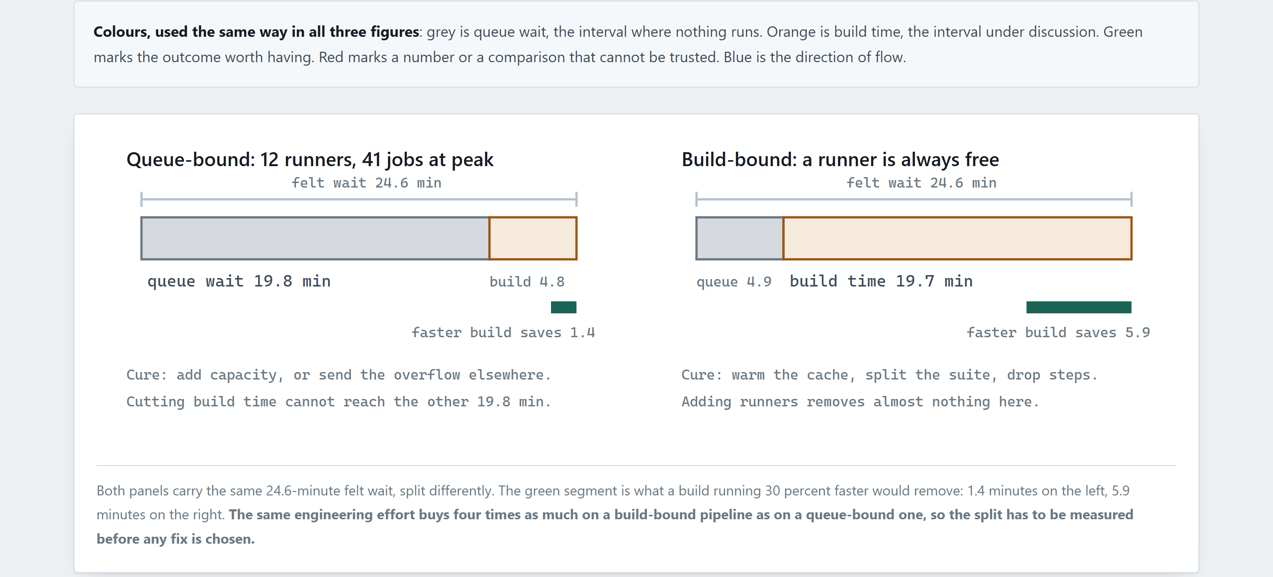 A two-panel contrast diagram. Both panels show the same 24.6-minute wait split between queue time and build time in opposite proportions, with a green segment showing what a faster build would save in each case.