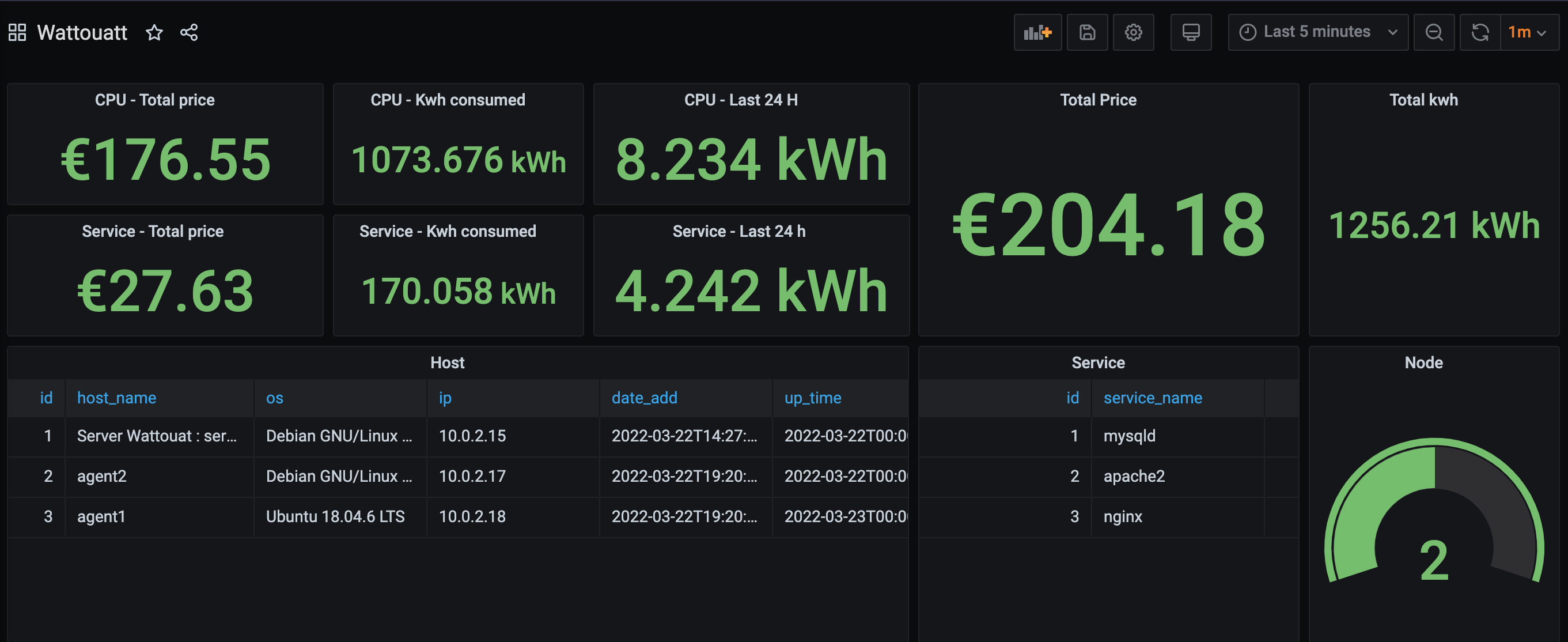 Grafana Dashboard