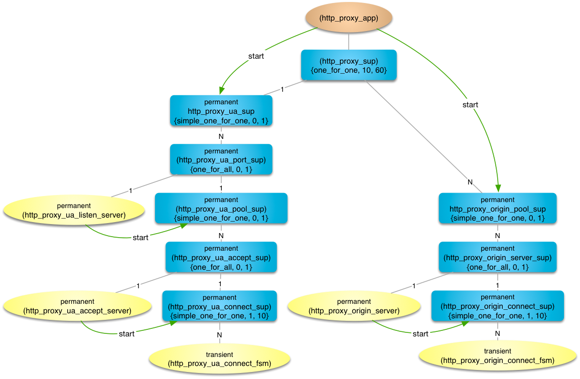 supervision tree