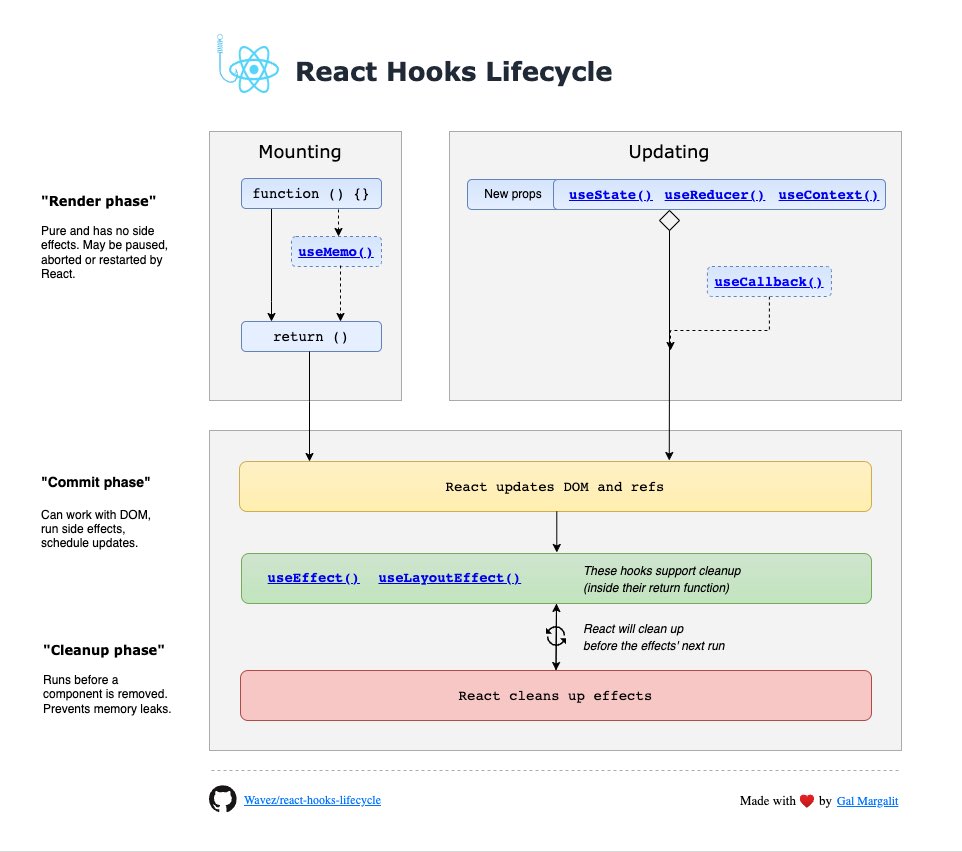 Functional Component Lifecycle React Js