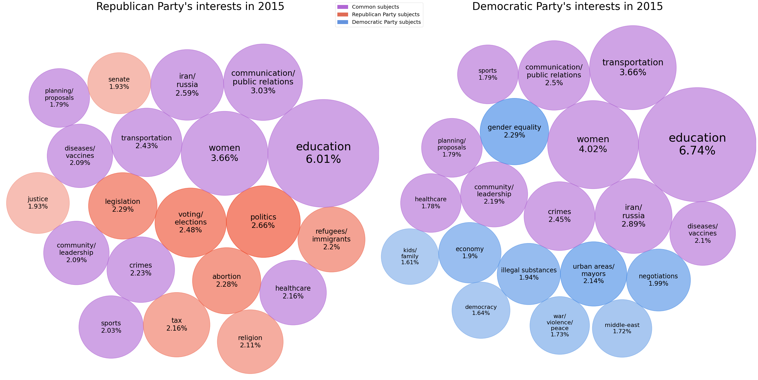 Democratic Party vs. Republican Party