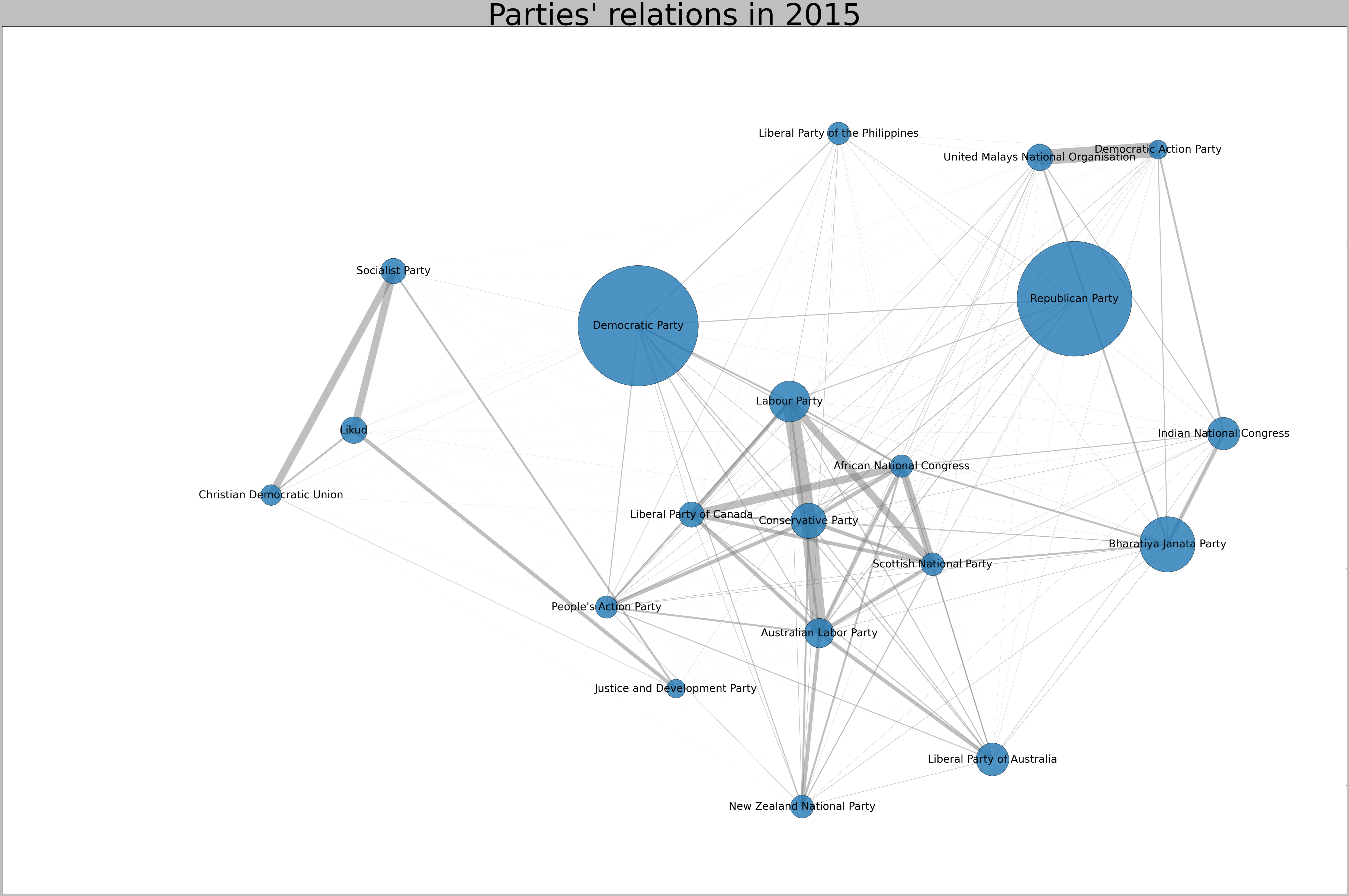 Projected Graph of Parties