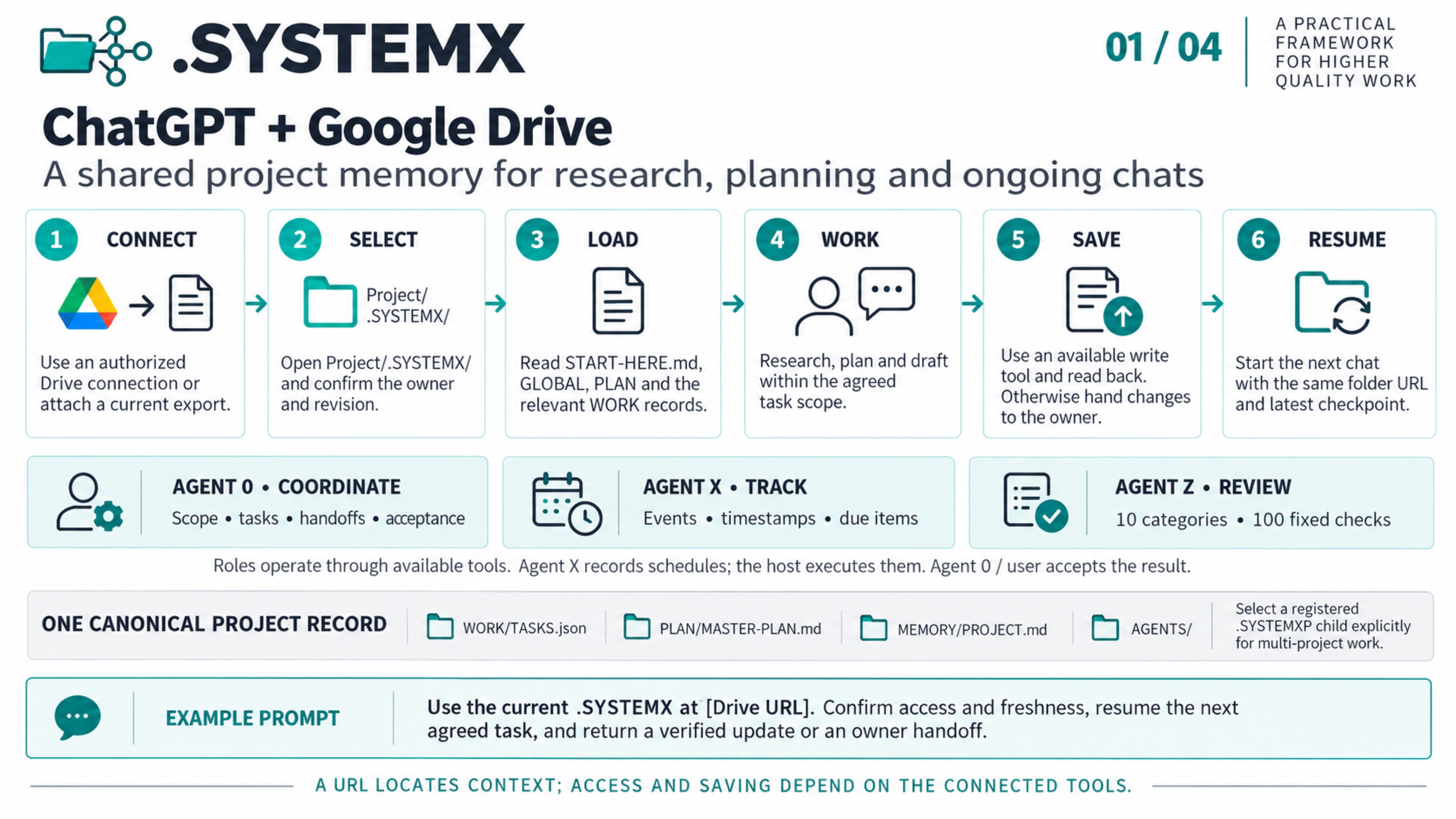 ChatGPT + Google Drive: context, execution, agent review and saved handoff.
