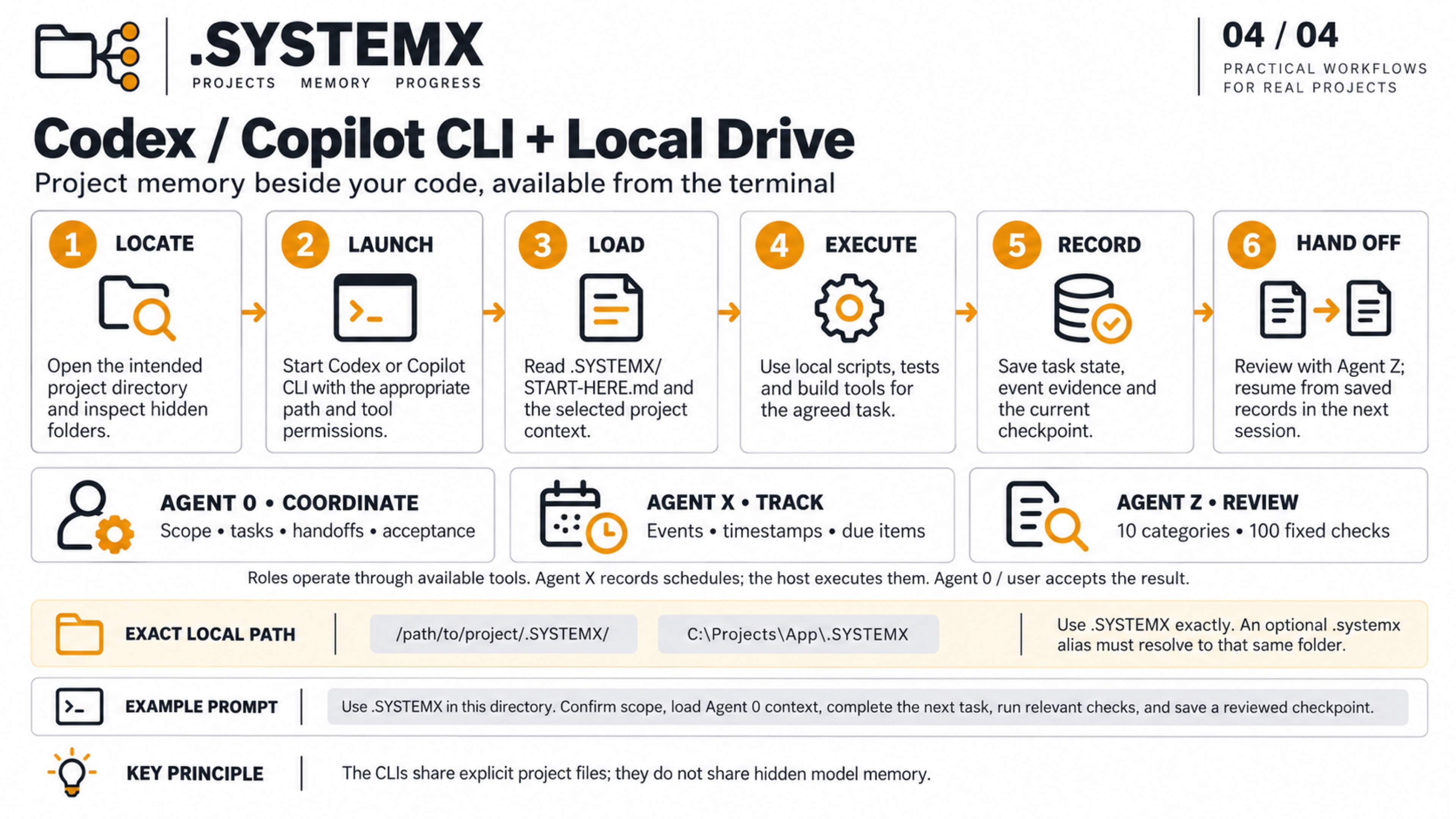 Codex / Copilot CLI + local drive: context, execution, agent review and saved handoff.
