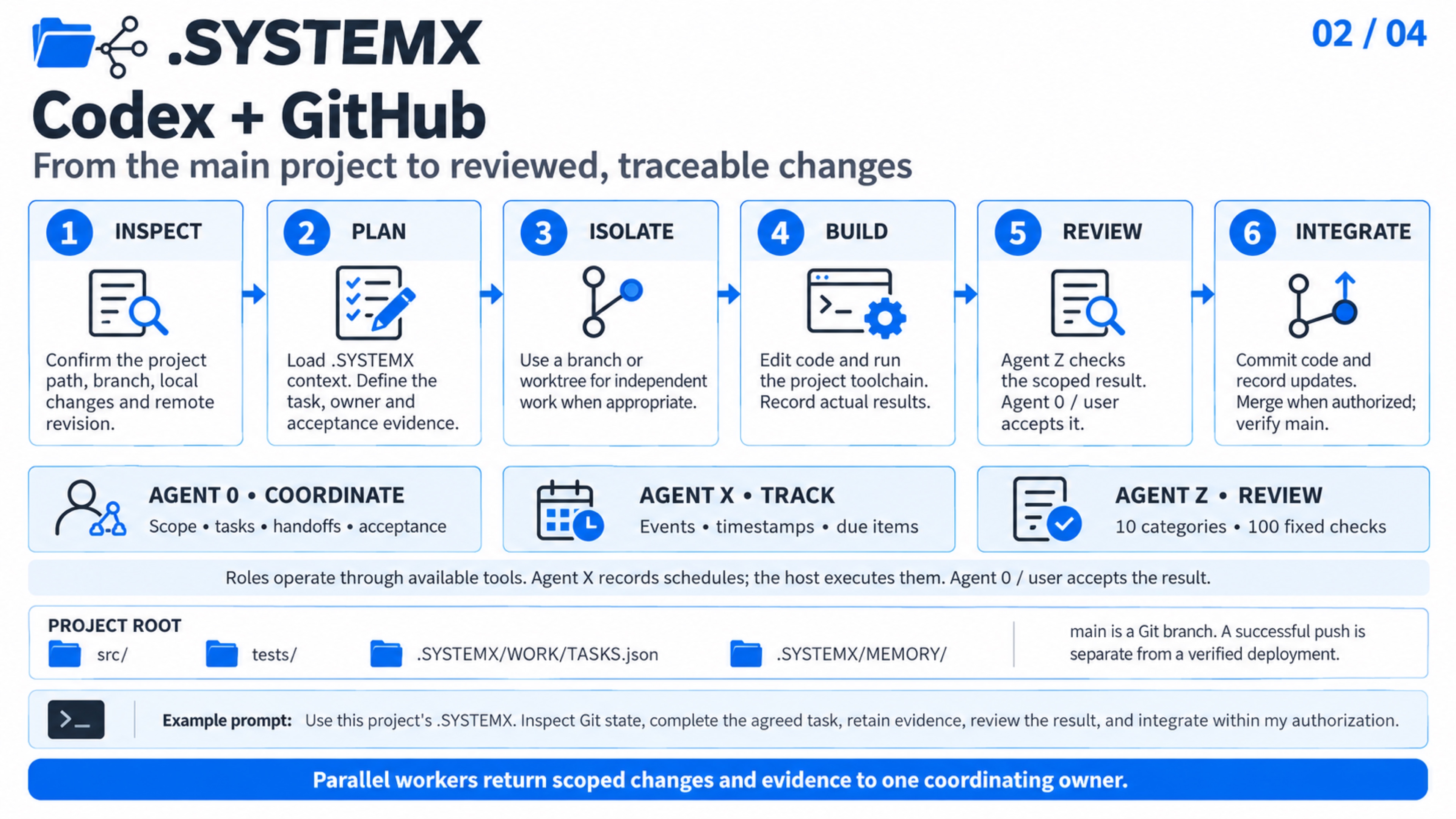 Codex + GitHub / main project: context, execution, agent review and saved handoff.