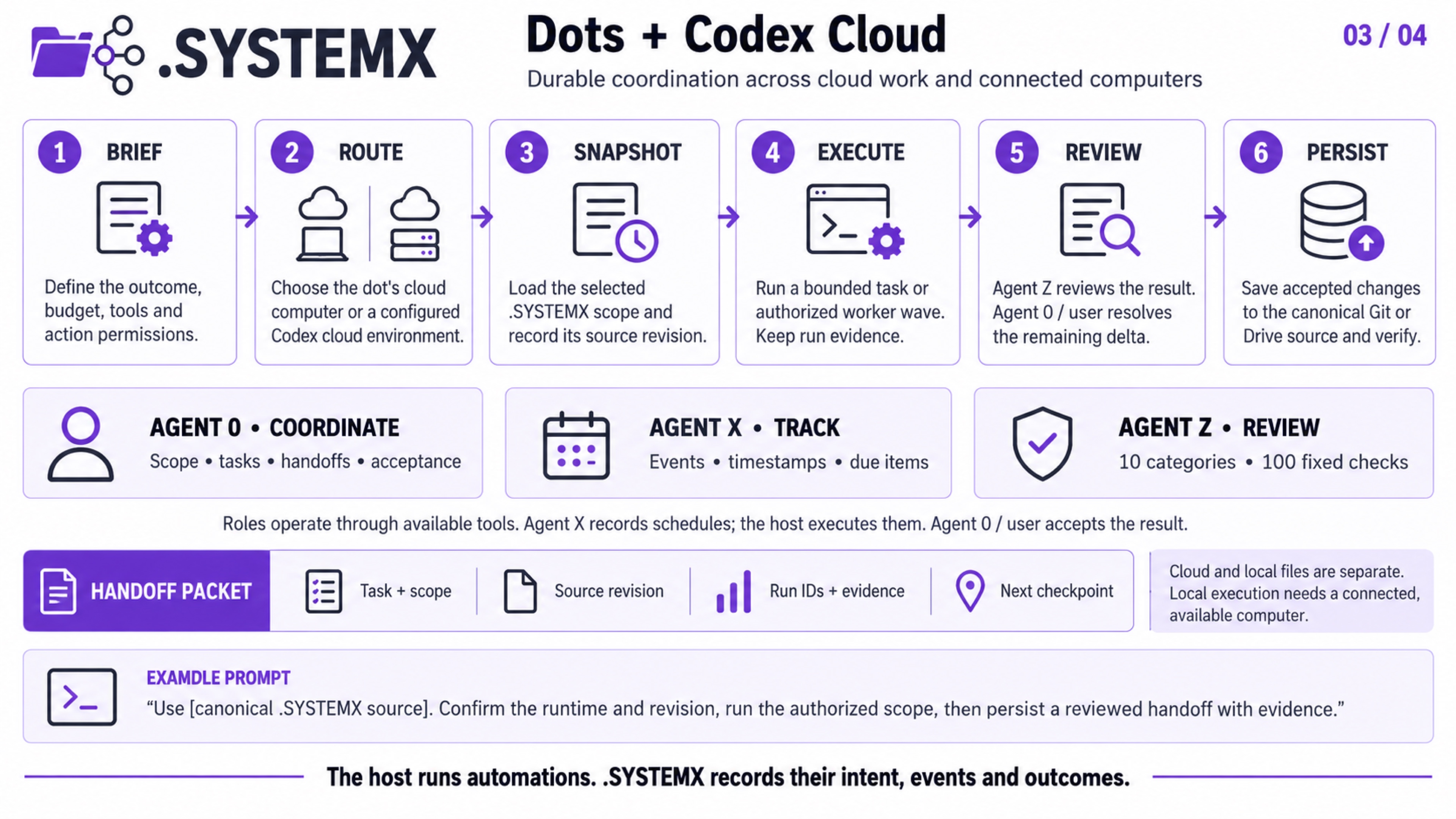 Dots / Codex Cloud: context, execution, agent review and saved handoff.