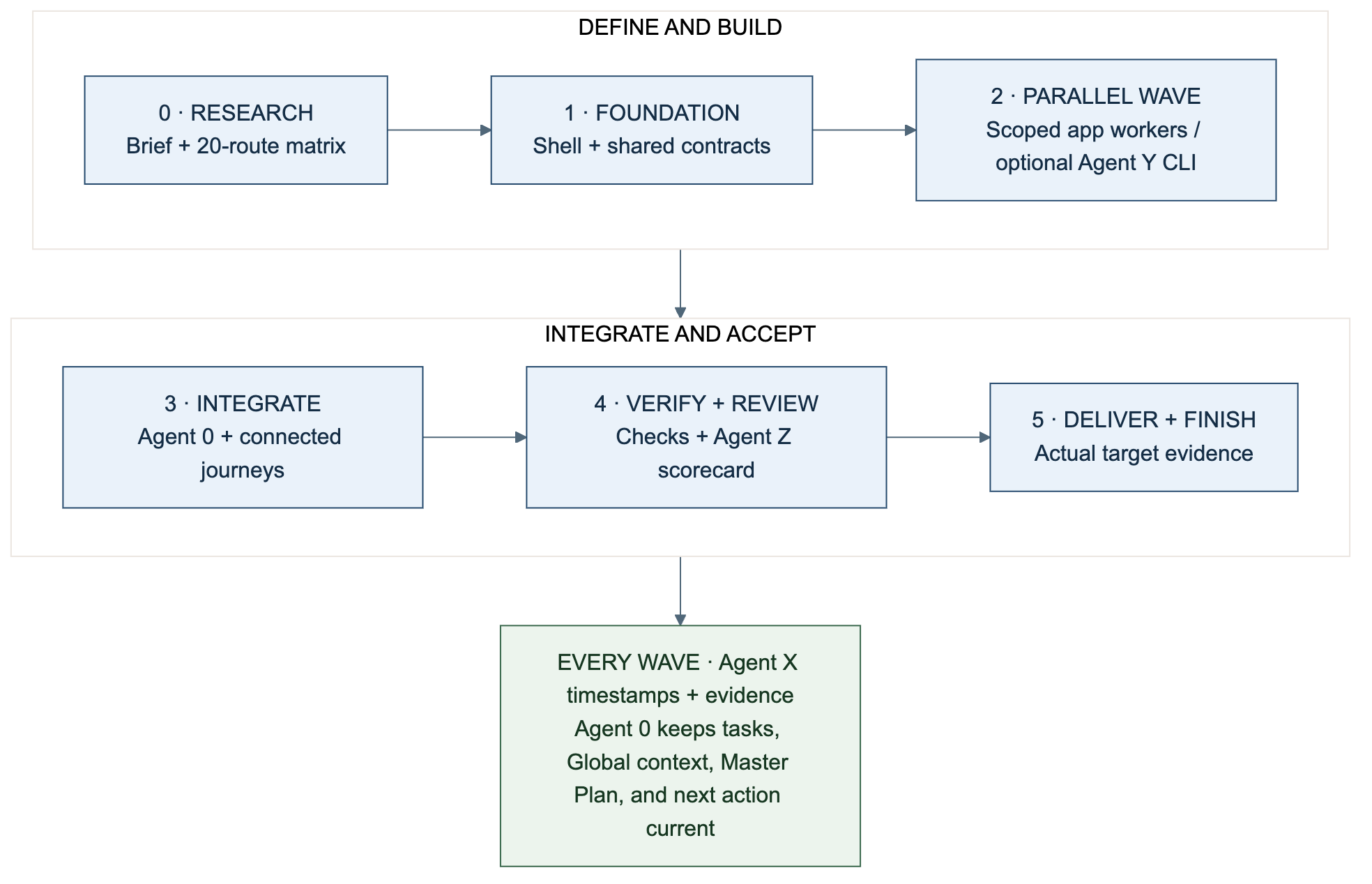 Six waves: research, foundation, scoped app workers or optional Agent Y CLI, integration, verification and Agent Z review, and authorized delivery. Agent X records time/evidence; Agent 0 maintains canonical state.