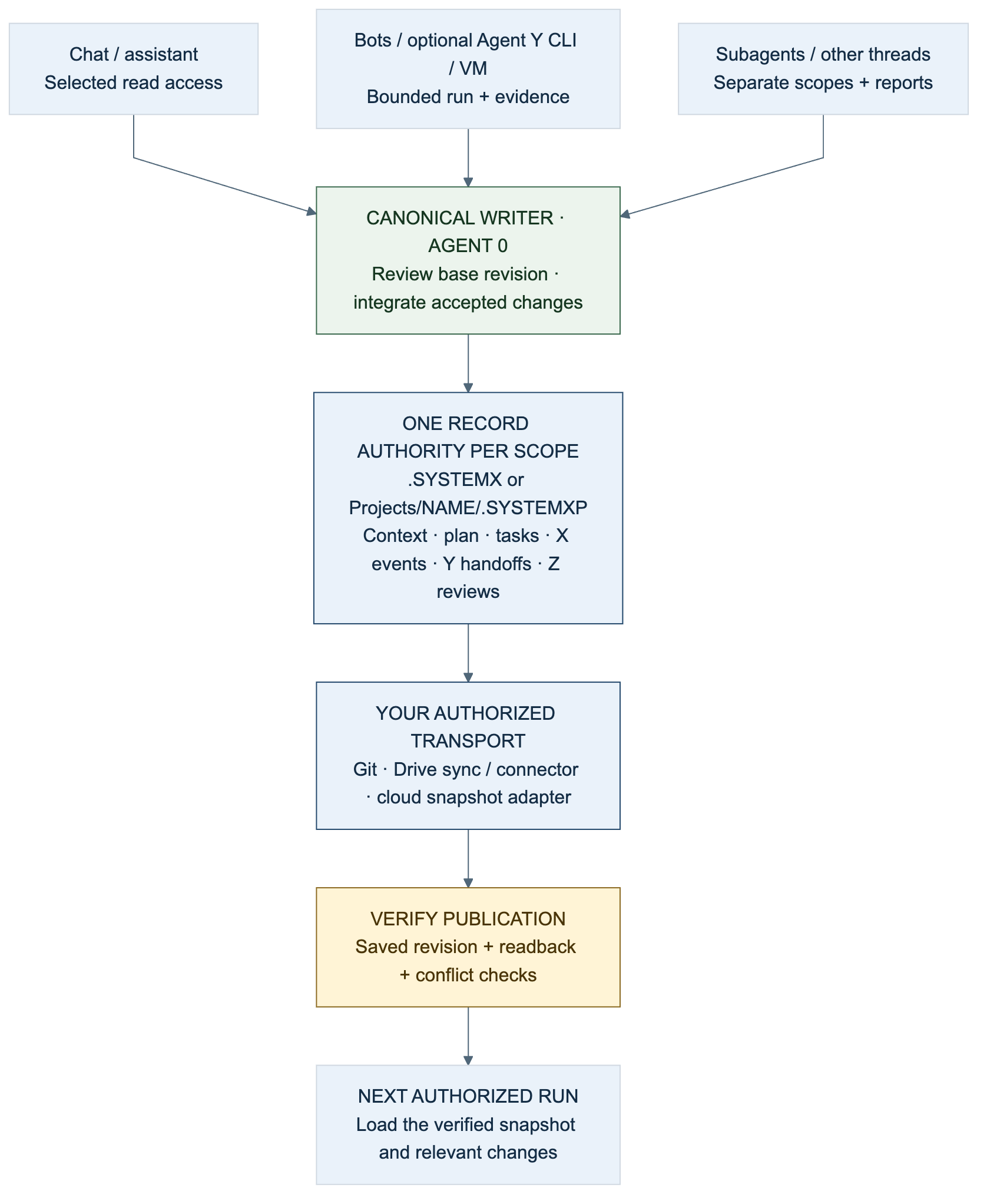 Chats, bots, optional Agent Y CLI, VMs, and subagents return scoped results to Agent 0. One selected record authority holds context, tasks, X events, Y handoffs, and Z reviews; authorized transport and readback supply the next snapshot.