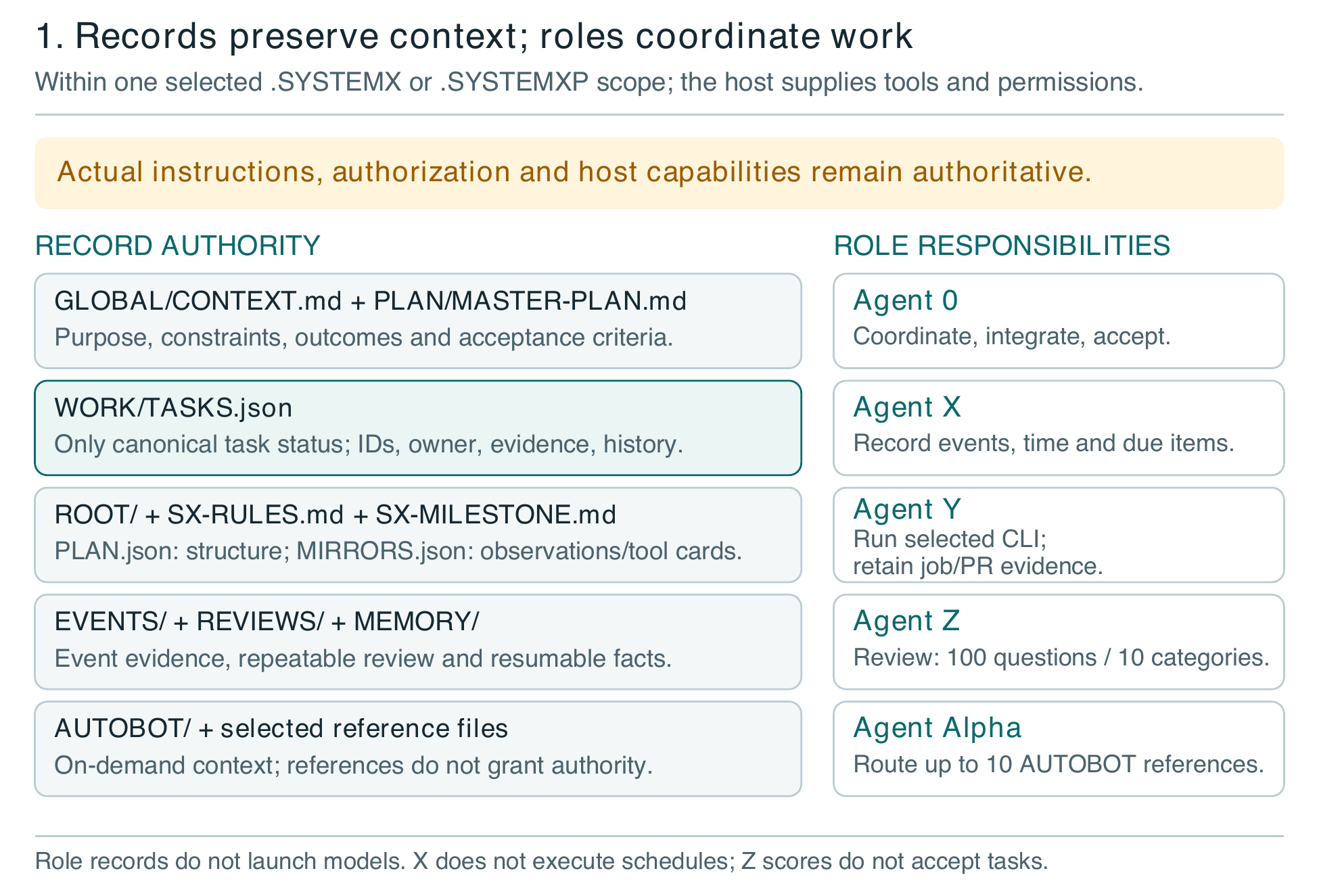 Edition 2.0 architecture schematic showing canonical context, plan and task authority, supporting agent roles, and the host execution boundary.