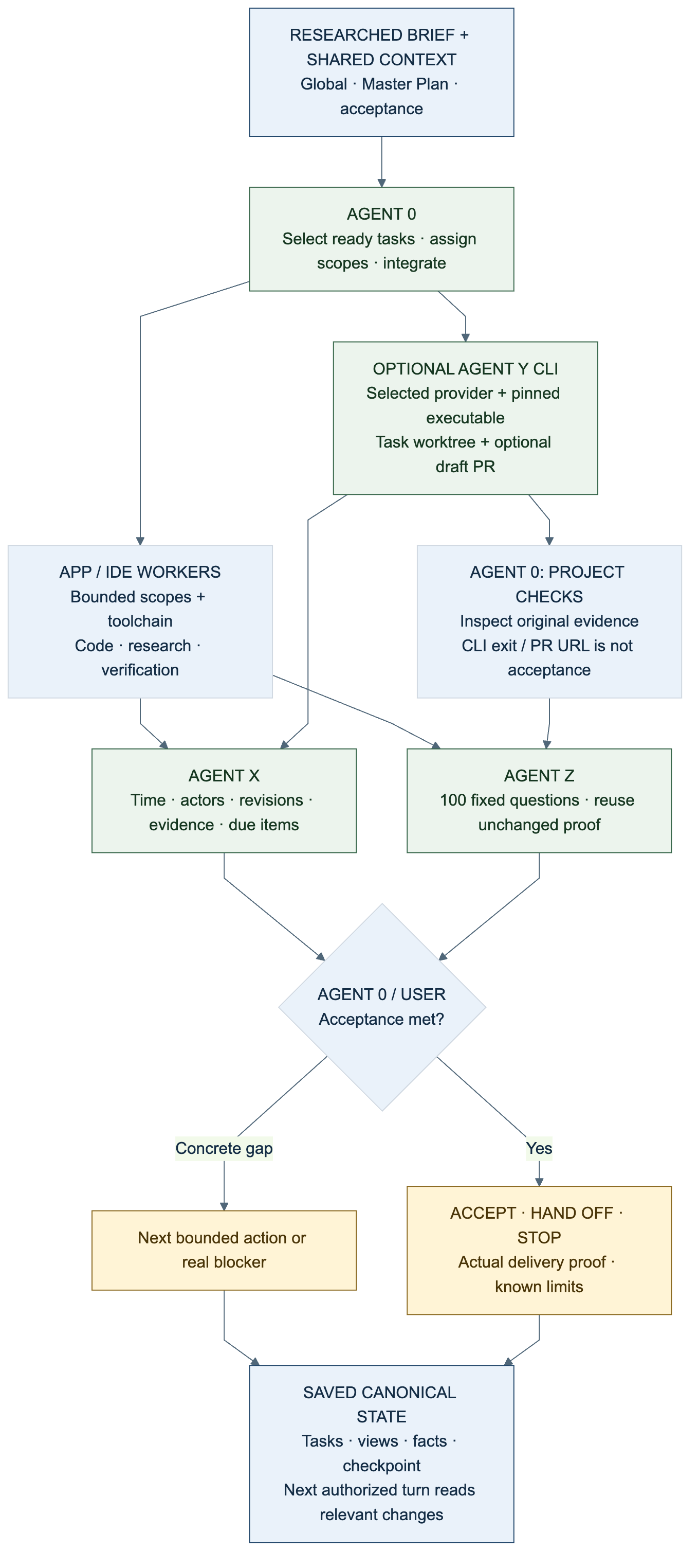A researched brief and Global/Master Plan guide Agent 0. App workers or an optional Agent Y CLI return bounded work for independent project checks. Agent X records time and evidence; Agent Z reviews 100 questions; Agent 0/user accepts or saves a concrete next action.