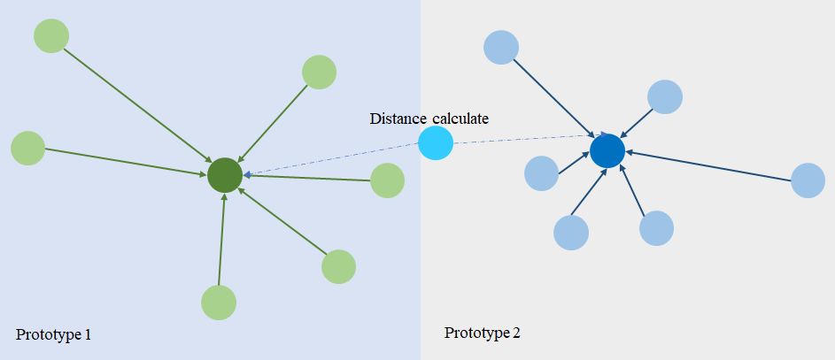 论文阅读之 Prototypical Network for Few-Shot Learning