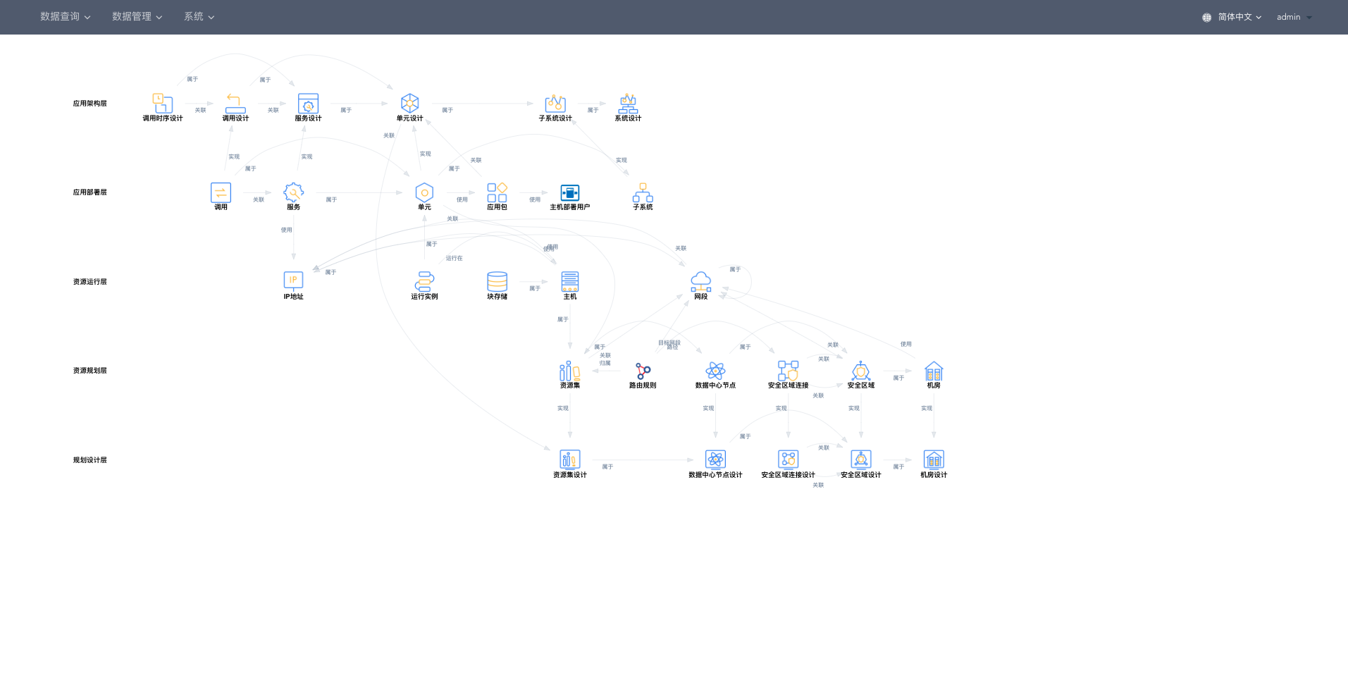 CI data management page - model diagram