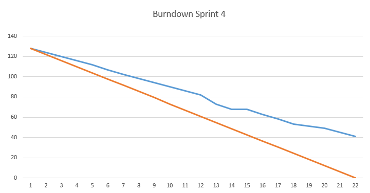 Gráfico Burndown