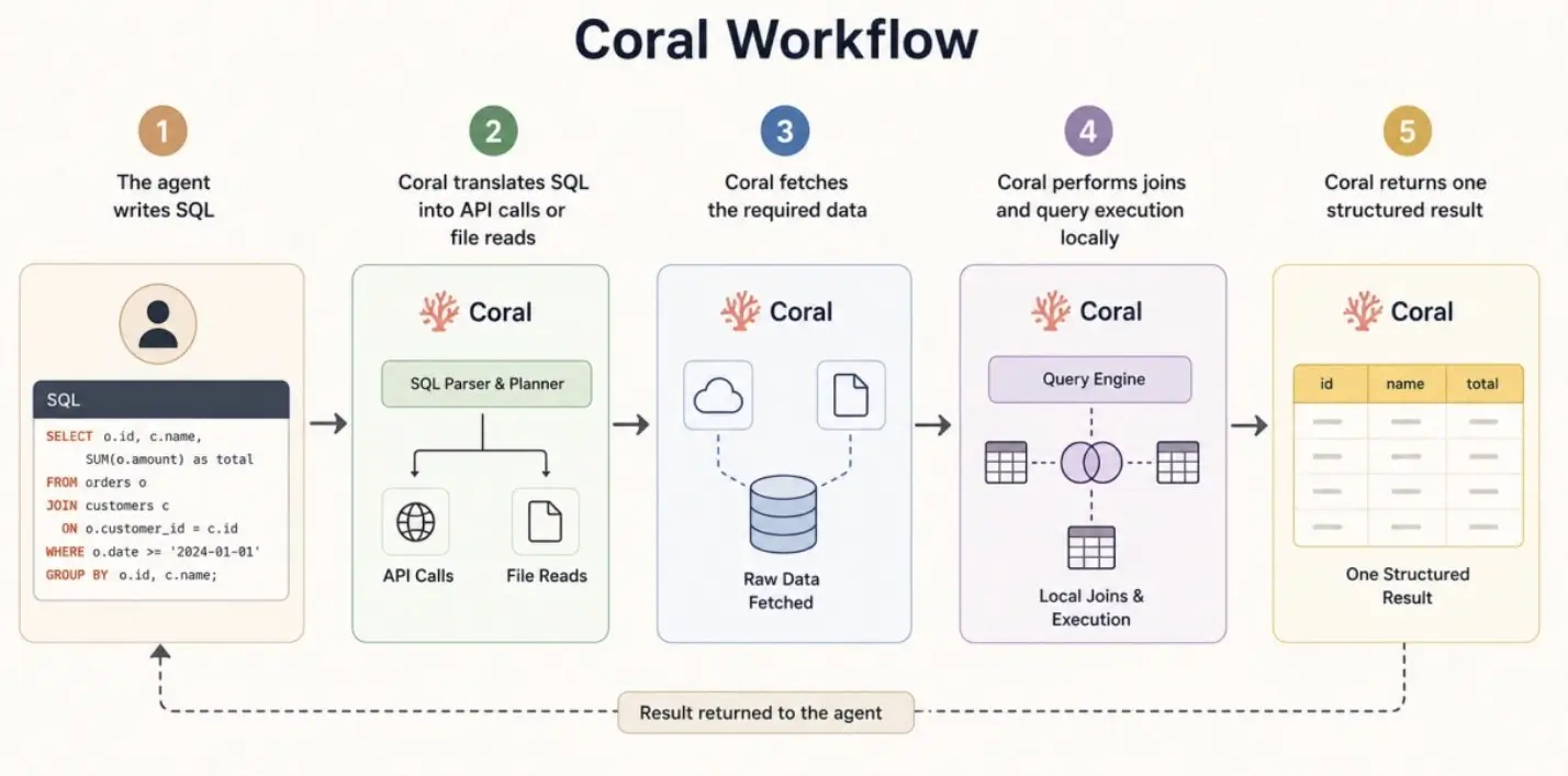 Coral Workflow