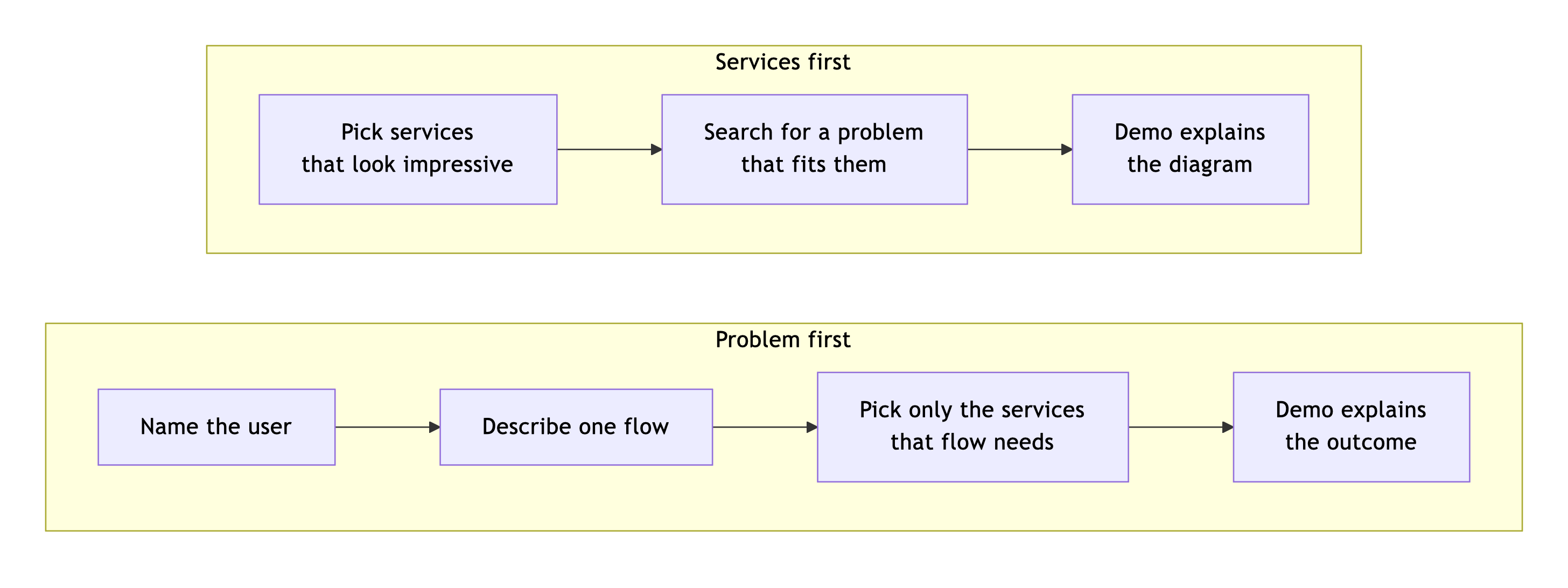 Flowchart