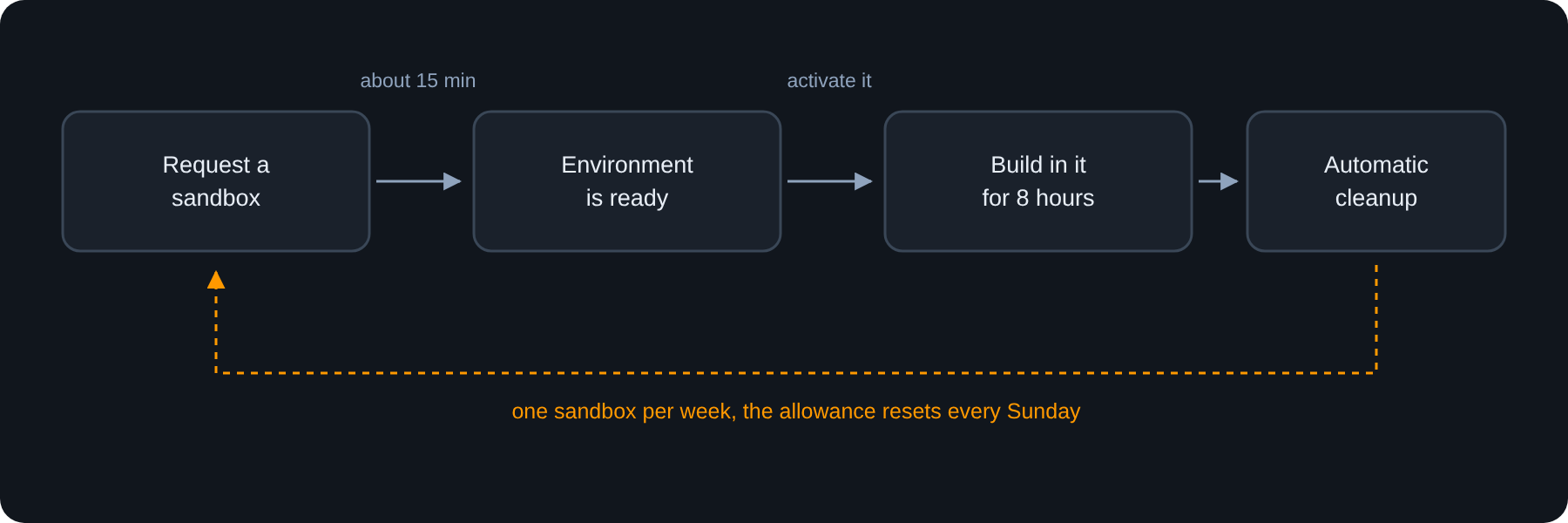 sandbox-lifecycle