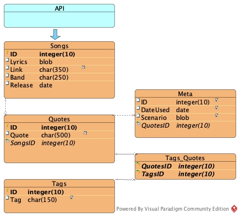 Current DB Plan