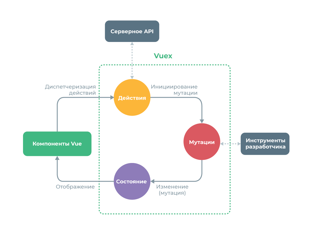 vuex