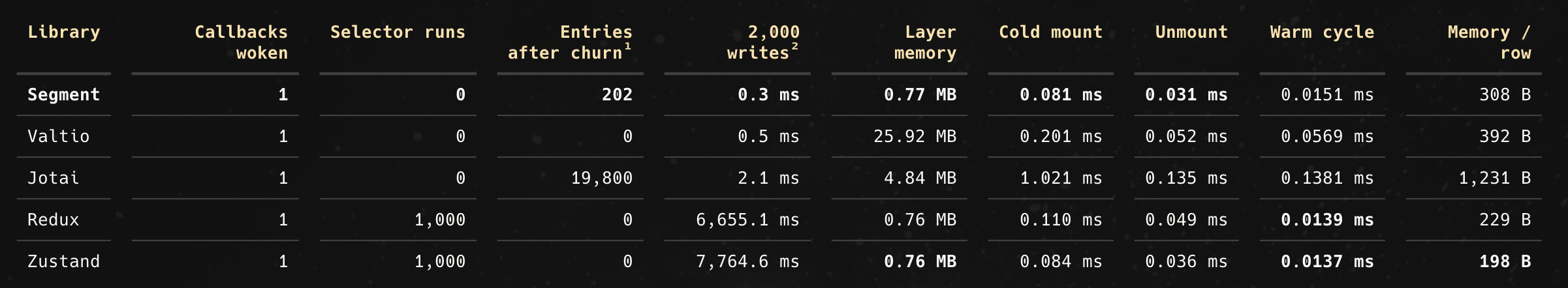 Segment benchmark comparison against Valtio, Jotai, Redux, and Zustand across targeted subscription work, observer churn, write time, memory, and mount lifecycle