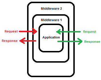 Middleware in WebFiori Framework.