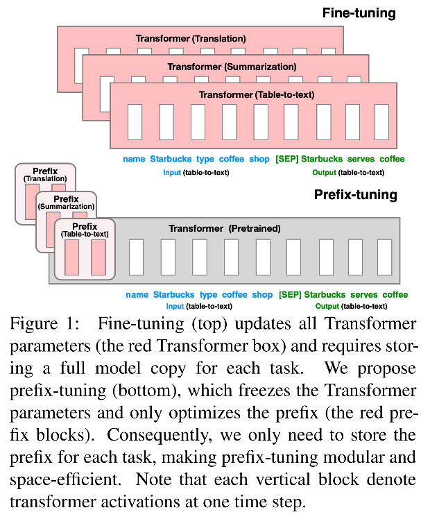 Framework of Prefix-Tuning