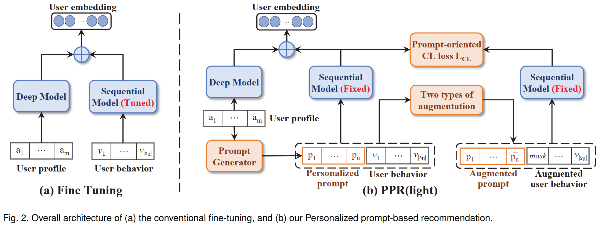 Framework of Prompt4SeqRec