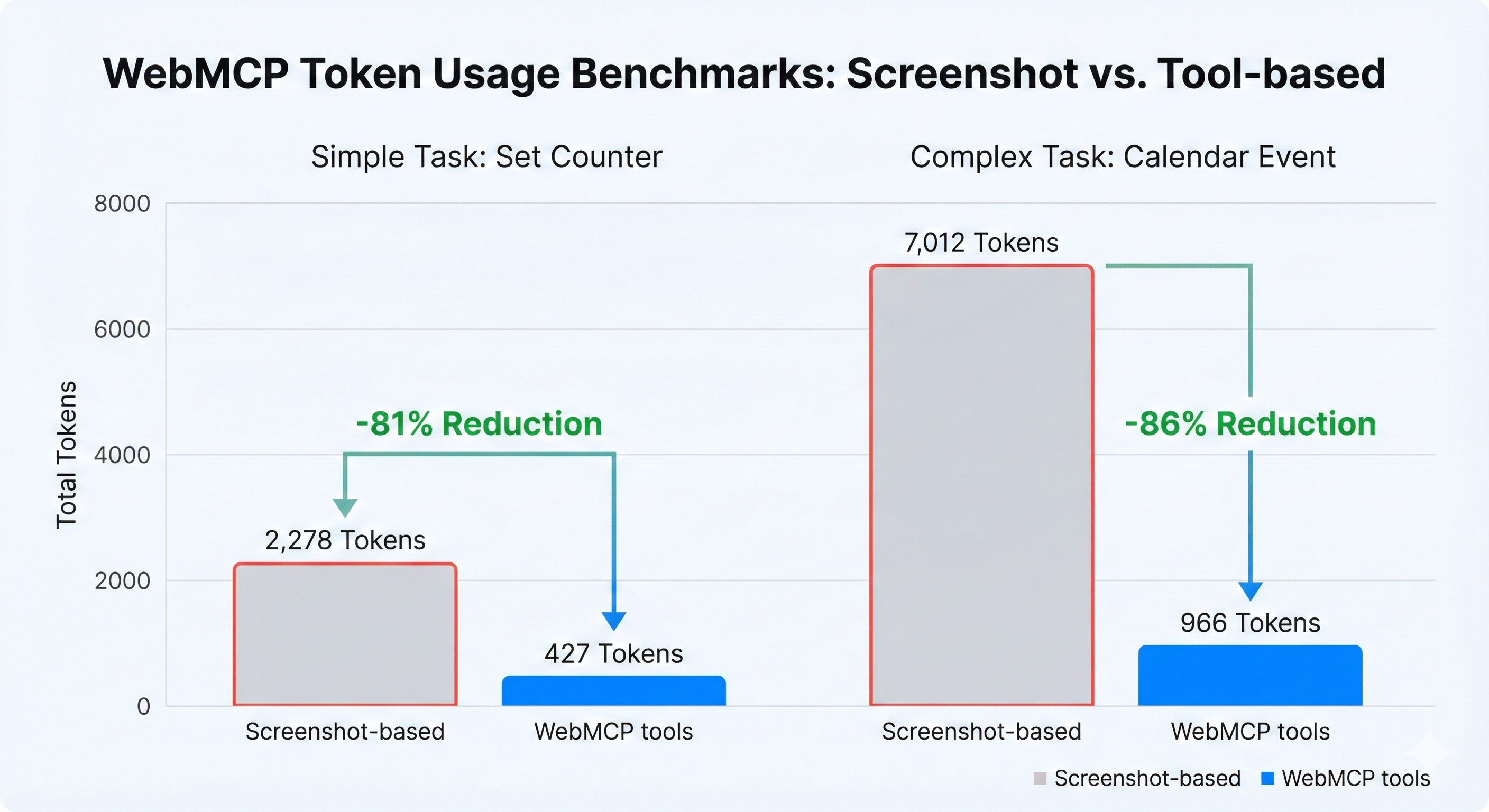 Token usage comparison: WebMCP tools vs screenshots