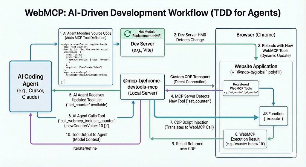 WebMCP: AI-Driven Development Workflow