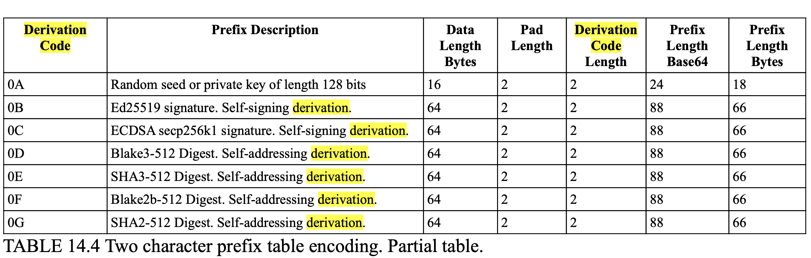 example derivation code in KERI