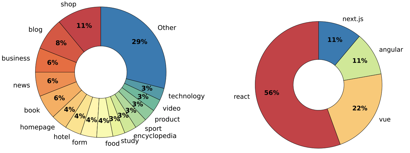Topic and framework distribution