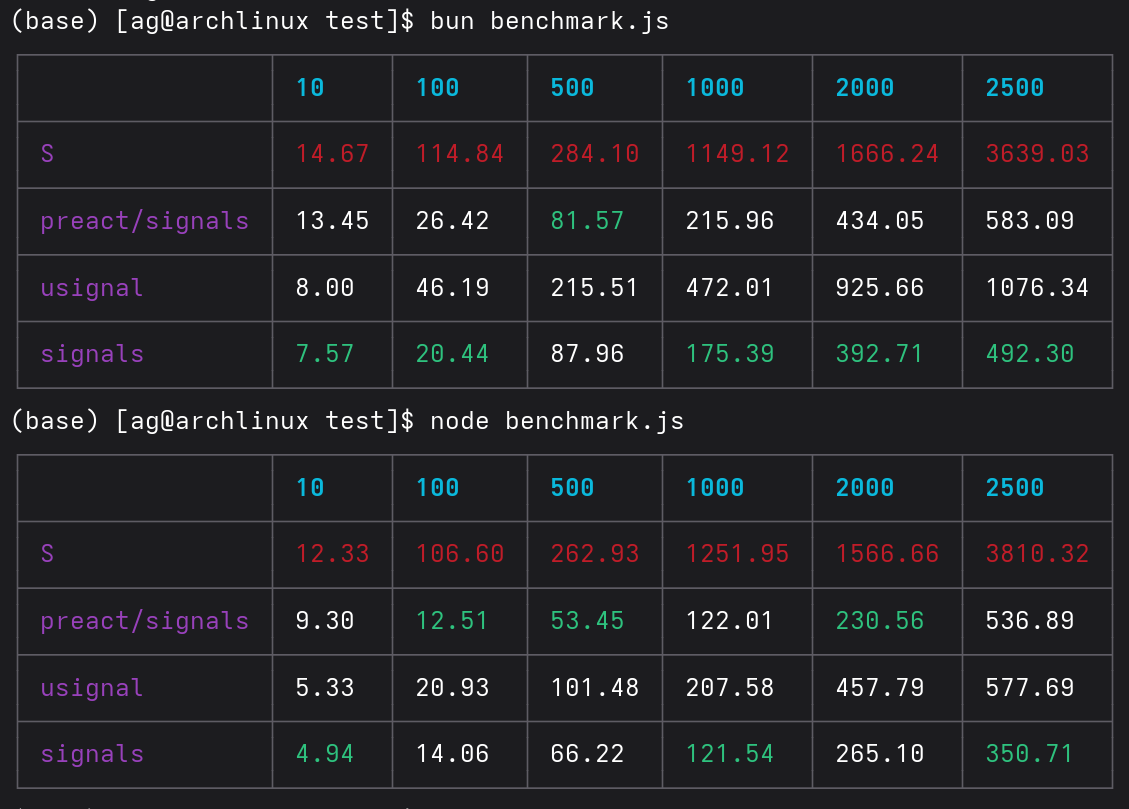 current status