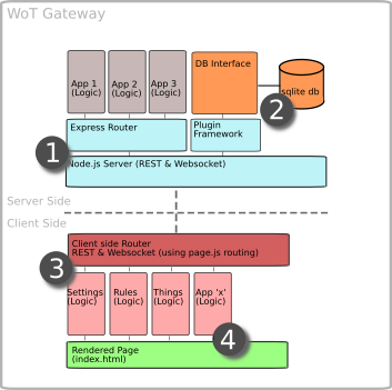 Mozilla WebThings Gateway Architecture