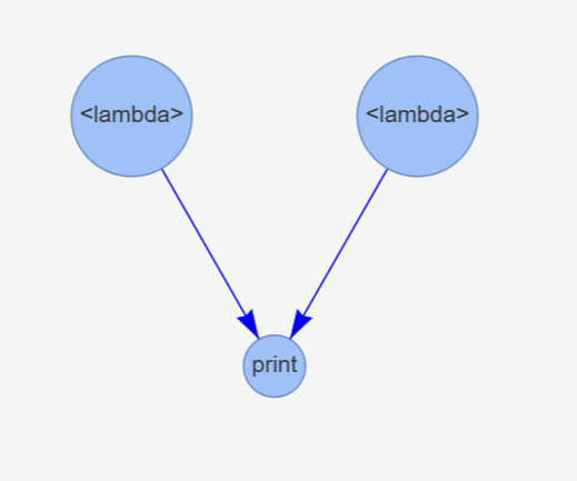 Simple DAG visualization, nodes entitled "lambda" point to a node titled "print"