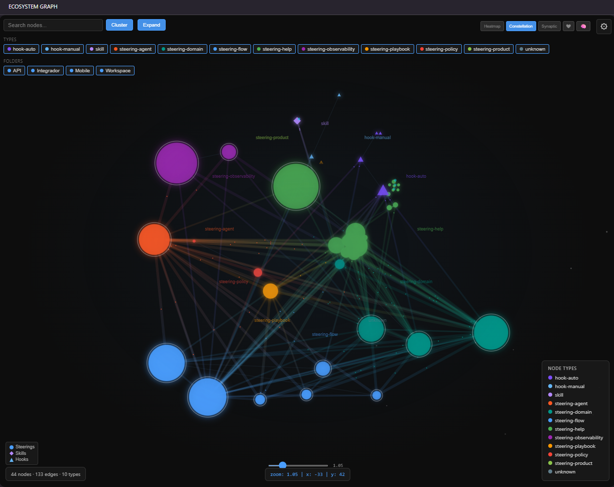 Graph Overview
