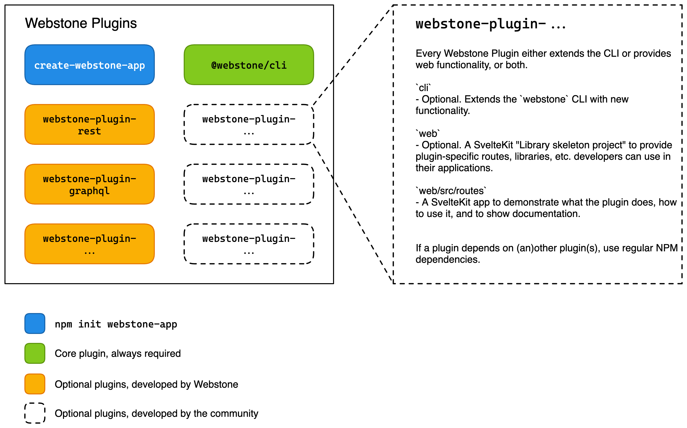 Shows the Webstone Plugins overview where each plugin's name starts with webstone-plugin-, regardless of whether the Webstone team or someone from the community authored a plugin.