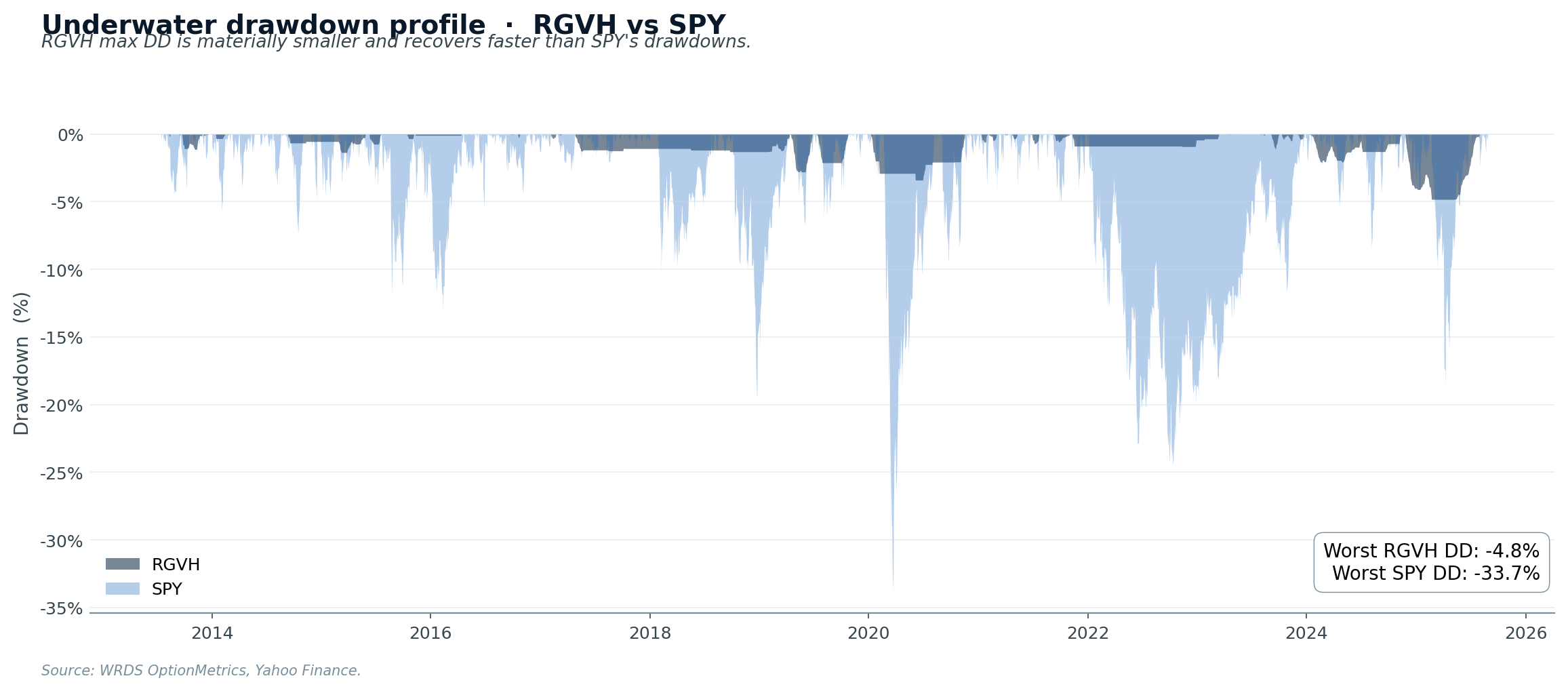 Drawdown comparison