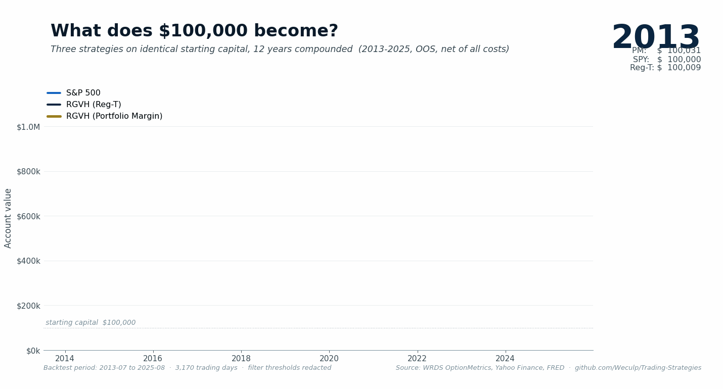 $100k starting capital across three strategies (animated)