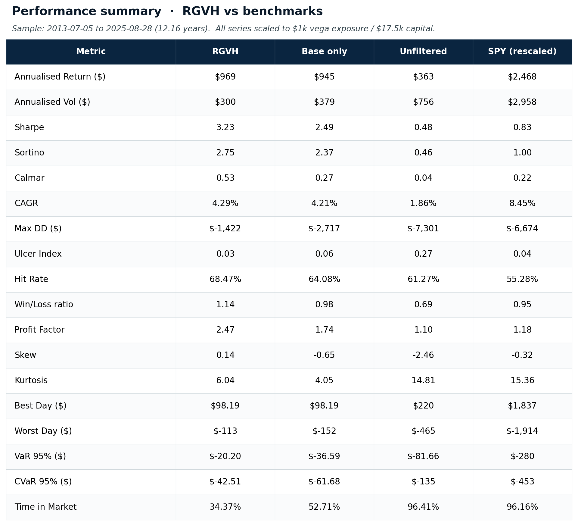 Performance summary table
