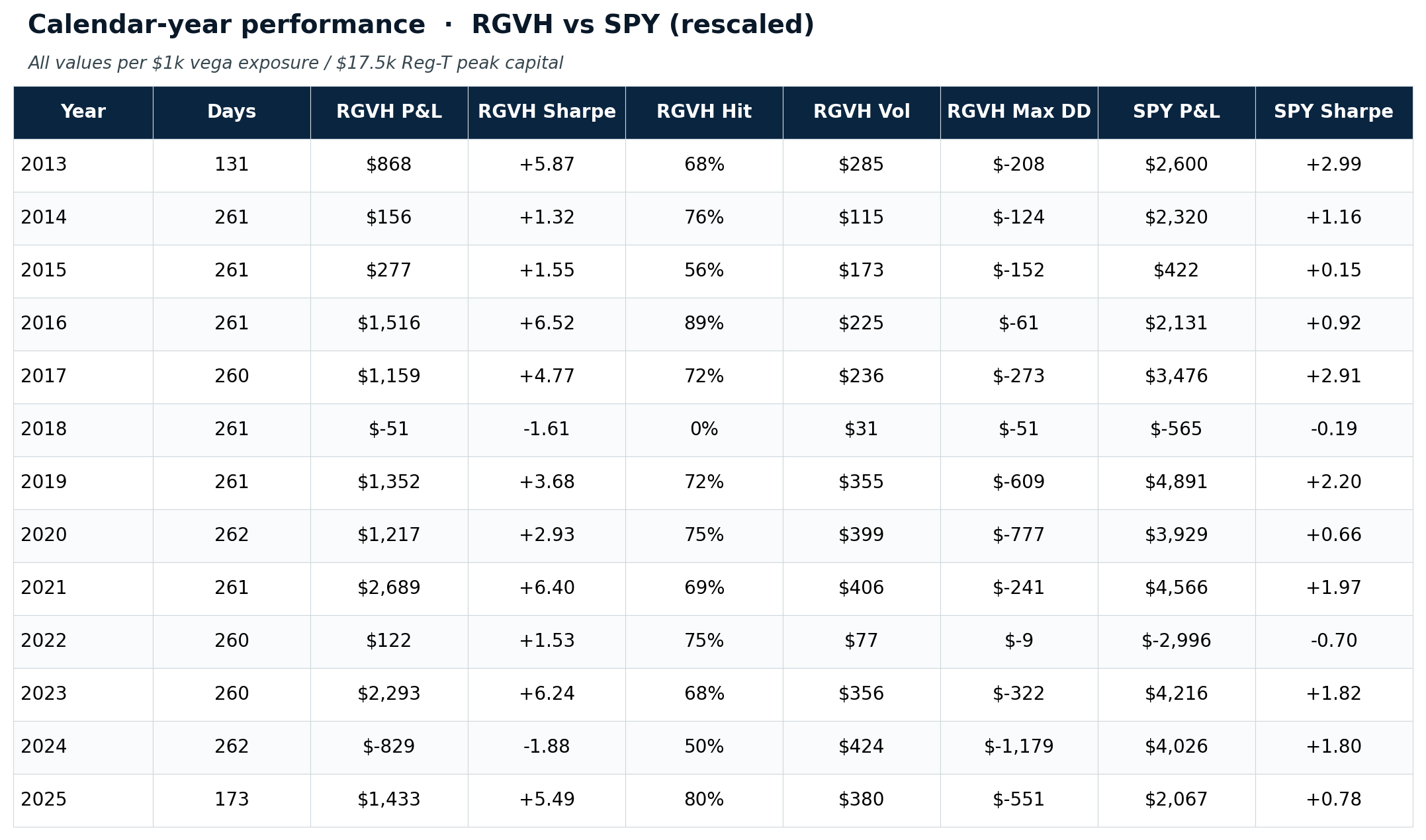 Yearly performance table