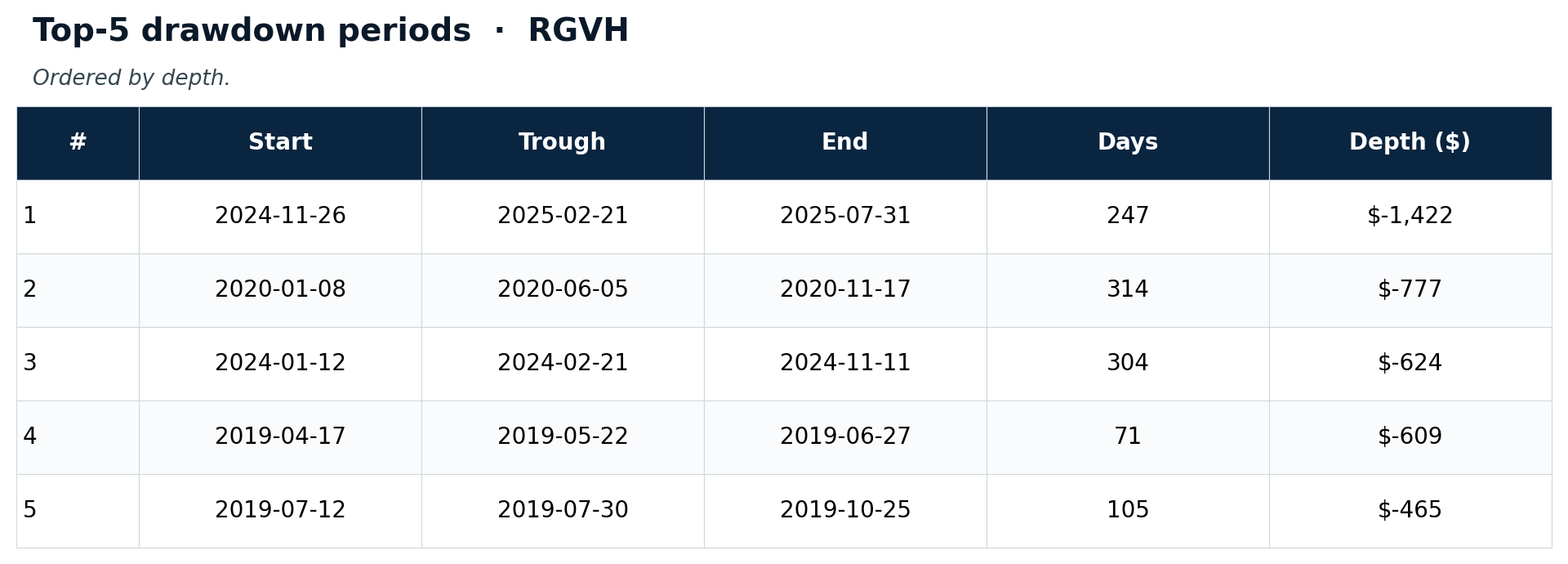 Top drawdown periods