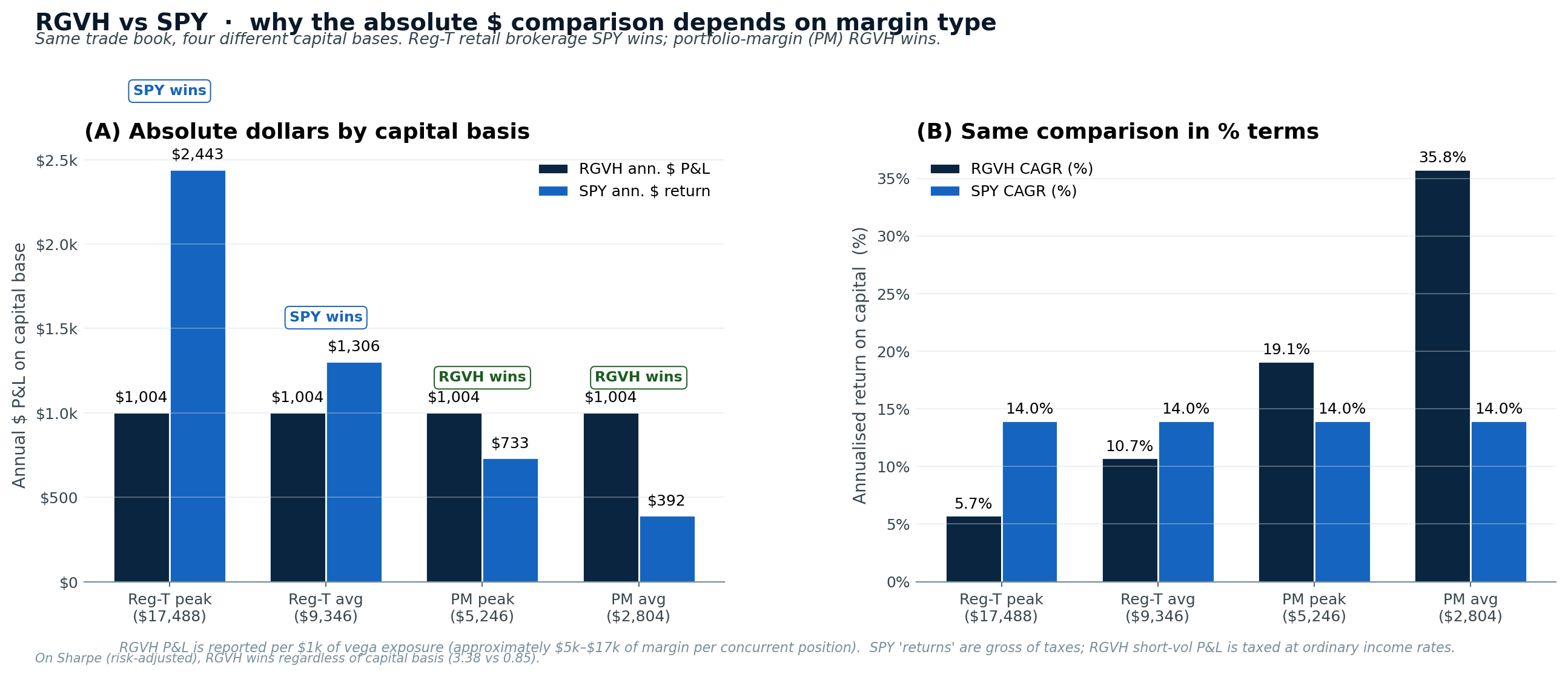 Dollar comparison across capital bases