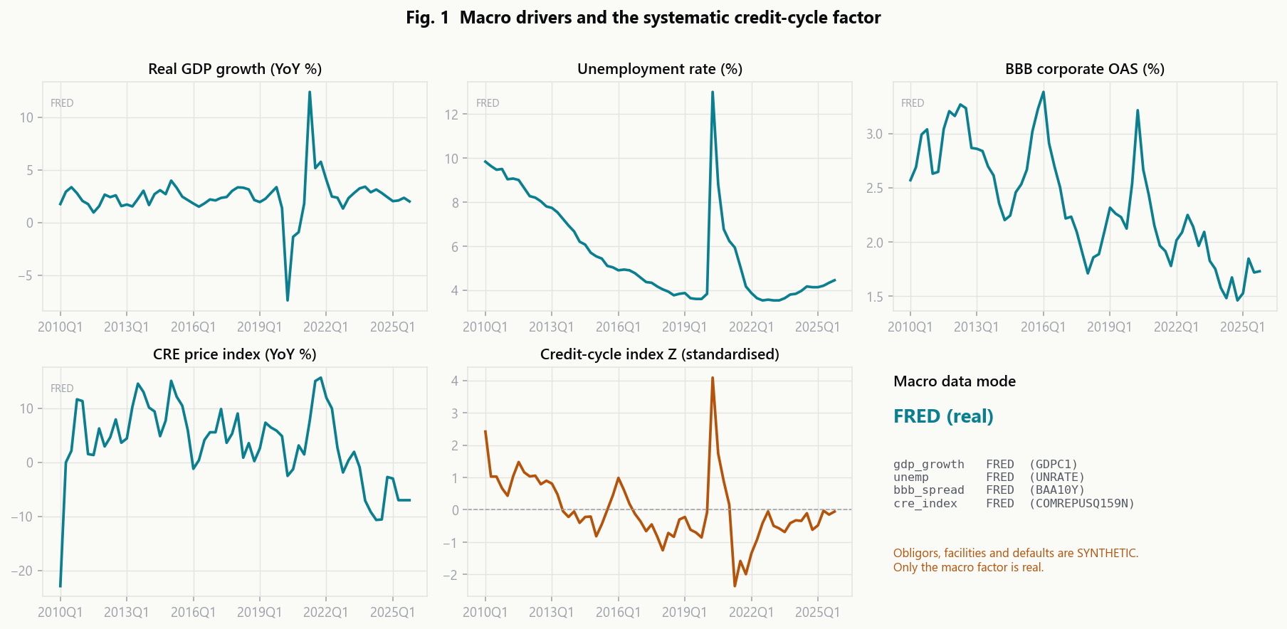 Four FRED macro series and the derived credit-cycle index
